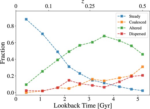 Fraction of CGDs final states at z = 0 as a function of time in which they were identified. Each line represents one of the states defined in Section 2.5.