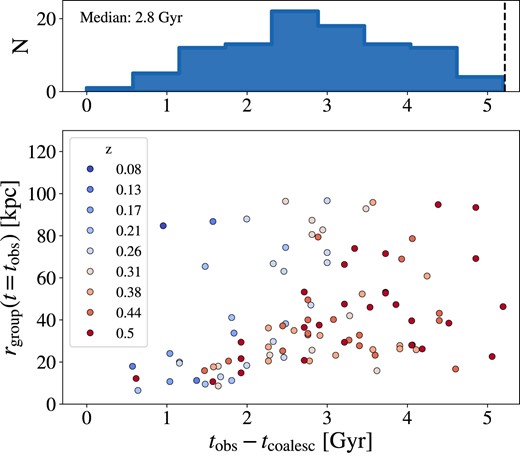 Top: Histogram of coalescence time-scales for CGDs found at 0 < z ≤ 0.5. The time-scale shown is the difference between the look-back time in which a group was identified (tobs) and the earliest look-back time in which the same group was fully coalesced (tcoalesc). The black dashed line indicates an upper limit (look-back time at z = 0.5), imposed by the maximum redshift in which the CGDs were selected. Bottom: Coalescence time-scale versus group radius. The colour of the circles indicates the redshift of the snapshot in which the CGD was identified, corresponding to tobs in which rgroup is determined.