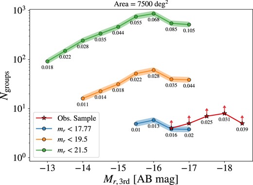 Predicted number of CGDs found in magnitude-limited surveys. The circles are predictions of the number of CGDs given an absolute magnitude of the third brightest group member ($M_{r,\rm 3rd}$) and an apparent magnitude limit on SDSS r-band (mr). In the top panel, we show constraints from our observational sample as red stars, representing the number of CGDs in the observational sample with $M_{r,\rm 3rd}$ smaller than a given value on the horizontal axis. The constraints are only lower limits for the number of CGDs due to our selection criteria. Below each point is annotated the redshift, zmax, corresponding to a maximum luminosity distance at which a group with a specific $M_{r,\rm 3rd}$ is detected; in other words, the redshift corresponding to the comoving volume in which the detected CGDs are enclosed.