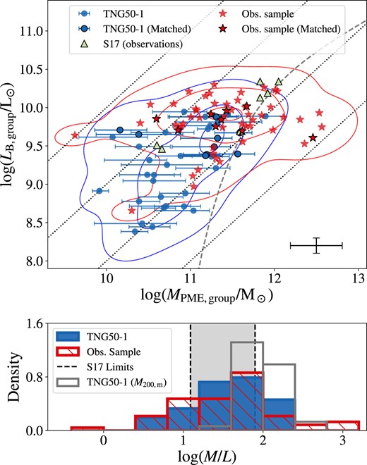 Top: Total B-band luminosity versus total group mass of CGDs. Symbols and contours as in Fig. 5. The grey dashed line is the relation between luminosity and virial mass from Tully 2015 (their equation 16), and is used here as a reference line to compare with other studies. Black dotted lines indicate fixed values of M/L ratio, from left to right, they indicate M/L equal to 1, 10, 100, and 1000. Bottom: Histogram of CGDs’ M/L ratios in the B band. Histogram styles and shaded area are the same as in Fig. 5. The histogram shown in grey represents the M/L of simulated groups computed using halo mass (M200,m) instead of MPME,group.