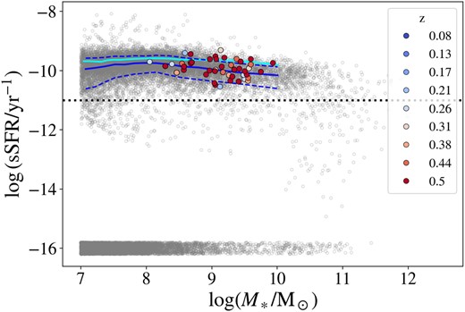 Position of coalesced CGDs descendants (coloured circles) in the stellar mass versus sSFR diagram at z = 0. The colour of the circles indicates the redshift in which the progenitor CGDs were identified. Grey open circles are all other galaxies in the TNG50-1 run. Galaxies with zero star formation rate are assigned random values of sSFR between $10^{-15.8} \ \rm yr^{-1}$ and $10^{-16.2} \ \rm yr^{-1}$. The blue solid line shows the median sSFR for different stellar masses at z = 0, representing the MS of star formation. Blue dashed lines indicate the 16th and 84th percentiles of sSFR at z = 0 and represent the scatter around the MS. We also show the MS at z = 0.5 as a cyan solid line, which is, on average, only 0.2 dex above the MS at z = 0. The black dotted line indicates the limit $\rm sSFR = 10^{-11} \ yr^{-1}$.