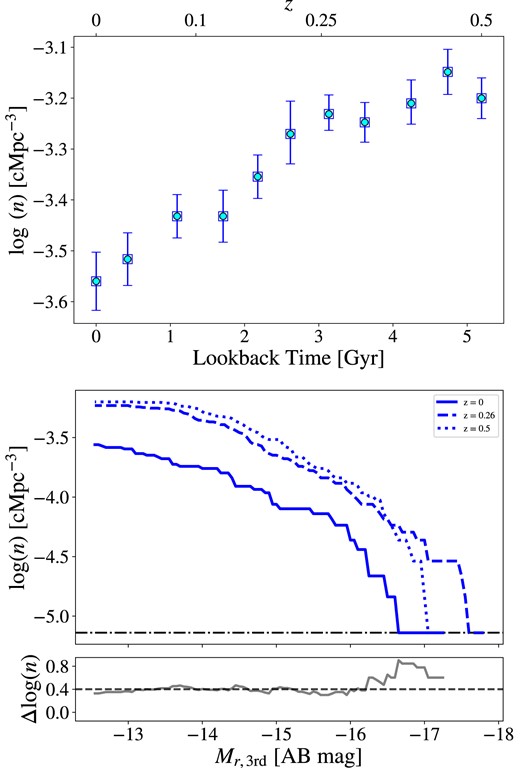Comoving number density of CGDs in TNG50-1 cosmological simulation. Top: Evolution of CGD comoving number density with time. Blue squares are median number densities estimated by counting the number of CGDs in the simulation using randomly located boxes. Error bars are conservative uncertainties obtained from the 16th and 84th percentiles (see Section 3.1). Cyan circles are number densities estimated from the number of groups shown in Table 1. Bottom: CGDs comoving number density versus the r-band absolute magnitude of the third most brightest group member ($M_{r \rm ,3rd}$). Different shades of blue illustrate CGD samples at different redshifts in the simulation. The grey line in the sub-panel below represents the difference between log (n) at z = 0.26 and z = 0, and the black dashed line indicates the median difference over the whole magnitude range covered.