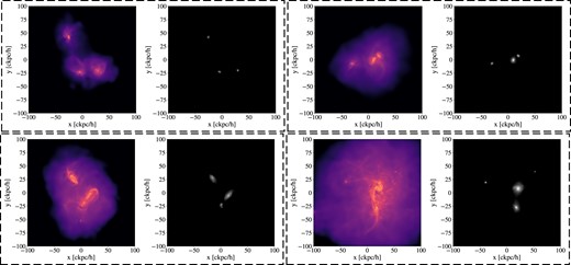 Examples of CGDs found at z = 0 in TNG50-1. Each pair of density maps shows the distribution of gas (left) and stars (right) of the groups. We show four groups with different halo masses: CGD-26 with $M_{\rm 200,m} = 10^{10.68} \ \rm M_\odot$ (upper left), CGD-6 with $M_{\rm 200,m} = 10^{11.1} \ \rm M_\odot$ (upper right), CGD-41 with $M_{\rm 200,m} = 10^{11.31} \ \rm M_\odot$ (lower left), CGD-18 with $M_{\rm 200,m} = 10^{11.68} \ \rm M_\odot$ (lower right).
