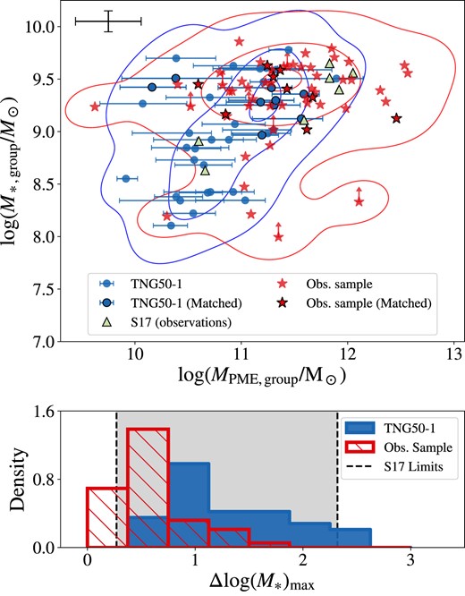 Total and stellar mass scale of CGDs in TNG50-1 and observations (z ∼ 0). Top: Diagram of total mass (estimated using equation 2) versus the total stellar mass (sum of M* of all group members). Blue circles are simulated CGDs in TNG50, red stars are CGDs in the observational sample of this work, and green triangles are CGDs in the sample of S17. Red stars and blue circles with black edges belong to the magnitude-matched samples described in Section 2.7. Error bars of MPME,group for TNG50 groups are purely from the variation on the estimated masses (25th and 75th percentiles) according to the projection plane. Errors for the observational samples are shown in the top left, CGDs with members lacking measurements of M* have upward arrows to indicate that $M_{\ast \rm , group}$ is a lower limit to the real value. For details on the error bars, see Section 2.6. Blue and red contours indicate Gaussian kernel density estimations, with three levels of density iso-proportions (0.05, 0.5, and 0.95). Bottom: Maximum difference in log (M*) between members of a group. CGDs in TNG50 are presented in the blue histogram, and limits of log (M*) in the S17 sample are shown as vertical black dashed lines.