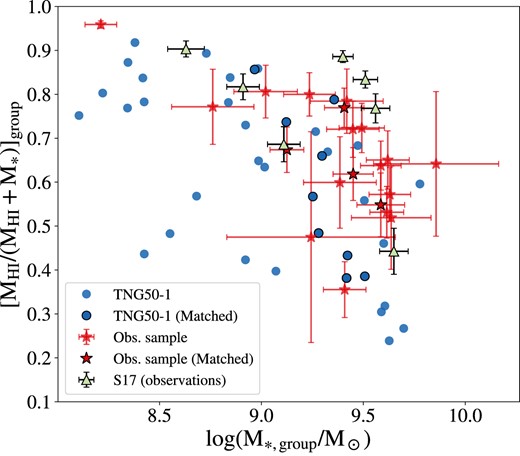 Fraction of H I gas versus total stellar mass in groups. Blue circles are simulated CGDs in TNG50, red stars are CGDs in the observational sample with data in the ALFALFA survey and green triangles are CGDs from the sample of S17. Red stars and blue circles with black edges belong to the magnitude-matched samples described in Section 2.7.