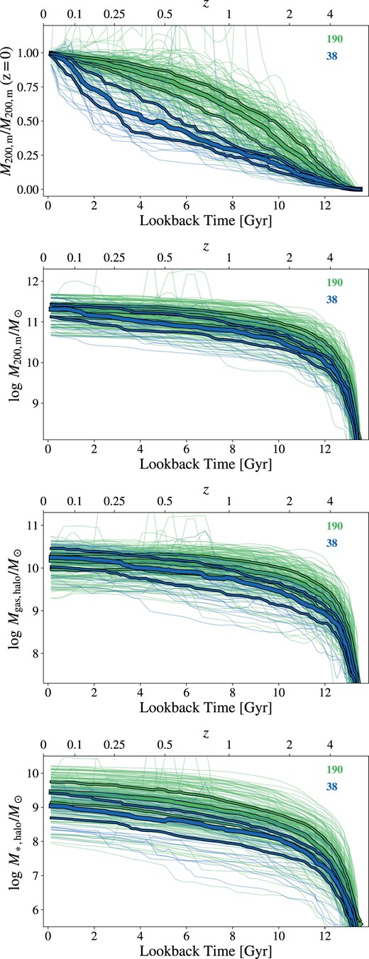 MAH of haloes hosting CGDs (blue) and haloes in the control sample (green). From top to bottom: normalized total MAH, total MAH, gas MAH, and stellar MAH. Median values for each sample are shown as thick solid lines, while thick dashed lines show the 25th and 75th percentiles. MAHs of individual haloes in each sample are shown as thin semitransparent solid lines.