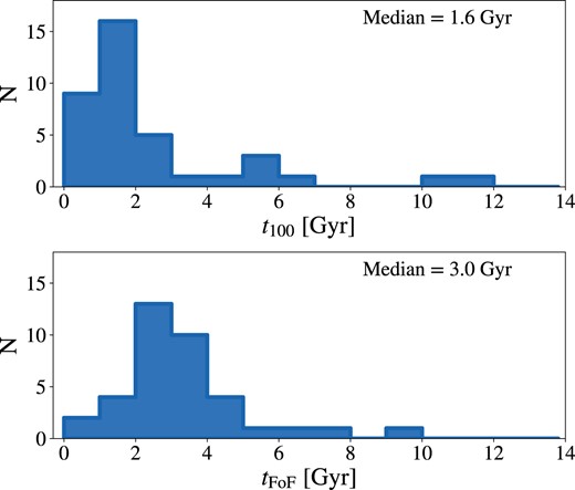 Histograms of different group formation time indicators. Top: maximum look-back time which $r_{\rm group} \lt 100 \ \rm kpc$. Bottom: maximum look-back time in which all group members belong to the same halo (FoF group). The median values of the indicators are shown on the top right of each panel.