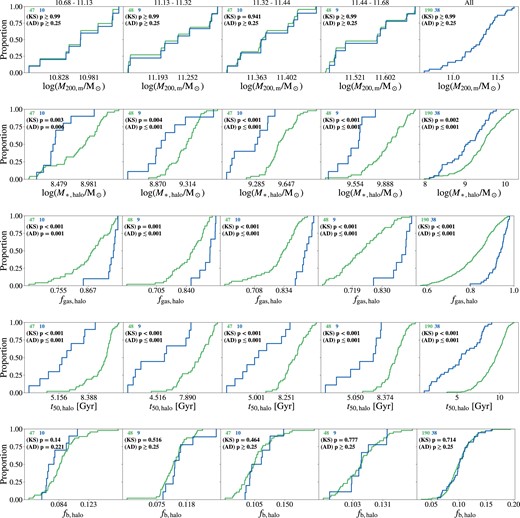 Empirical cumulative distributions of the quantities shown in the scatter plots of Fig. 7. Each row shows the distribution of a halo property (top to bottom: adopted halo mass, total stellar mass, total gas fraction, 50 per cent-mass age, baryonic mass fraction), and each column shows the distribution of the properties for the different halo mass quartiles. Coloured numbers annotated on the top left of each panel show the number of objects in that specific mass bin. Numbers in black show the p-value of AD and KS tests. As in the colour scheme of Fig. 7, green refers to haloes in the control sample, and blue refers to haloes hosting CGDs.