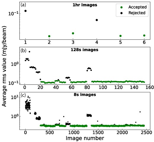 The average rms values for all images for each time-scale. The top panel (a) shows the average rms values for the 1 h time-scale images, the middle panel (b) for the 128 s time-scale images, and the bottom panel (c) for the 8 s time-scale images. The green data points indicate the accepted images for the transient survey, and the black data points indicate the rejected images.