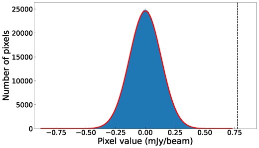 The pixel value distribution of an example image (image 39) for the 128 s time-scale shown in blue, with a fitted Gaussian distribution shown in red. The corresponding detection threshold for this data set, at 5.8σ, is indicated with a black dashed line.