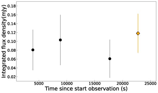The light curve of a rejected candidate detected in the 1 h time-scale data, where the trap detection is shown with the yellow diamond.
