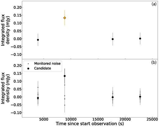 The light curve of a rejected candidate detected in the 1 h time-scale. Panel (a) shows the light curve from the candidate where the trap detection is shown with the yellow diamond. Panel (b) shows the light curve of the candidate using black data points, as well as light curves of five noise points which were randomly selected in the vicinity using grey data points (see Section 4.2).