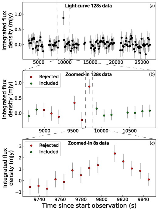 The integrated flux density in mJy measured by trap in each image at the location of the rejected transient candidate, plotted against the time since the start of the observation. Panel (a): The light curve for all images for the full 128 s time-scale data set, showing a peak in 1 image where the candidate was detected. Panel (b): The light curve of 15 images around the detection of the candidate of the 128 s time-scale data set. The images rejected by our quality control are shown in red, and the accepted images are shown in green. Panel (c): The light curve of the 8 s time-scale images around the time of the detection in the 128 s time-scale image.