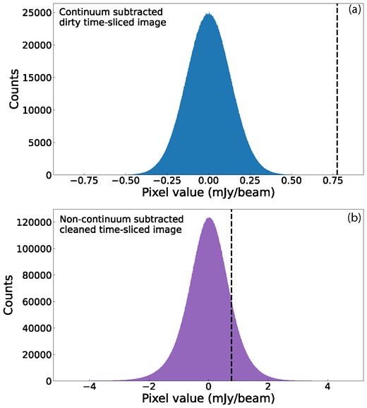 The pixel value distributions for an example image (image 39) from the 128 s data set. Panel (a) shows the distribution for the dirty continuum-subtracted data, and panel (b) for the cleaned non-continuum-subtracted data. The black dotted line shows the pixel value for the 5.8σ detection threshold as determined for the dirty continuum-subtracted image.