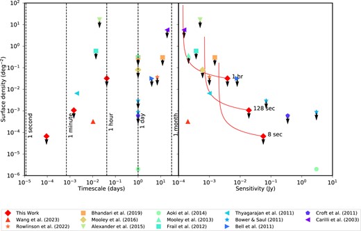 This figure shows the transient surface density versus the time-scale of the transient (on the left) and the faintest detectable transient (the sensitivity, on the right). The key shows the surveys included in this plot; these surveys are at 1.4 GHz and are for transient time-scales of less than 1 month. The red diamonds are the three surveys presented in this paper, on time-scales of 8 s, 128 s, and 1 h. The red curved lines show the sensitivity as a function of the surface density for each survey, taking into account the changing sensitivity across the images caused by the primary beam.