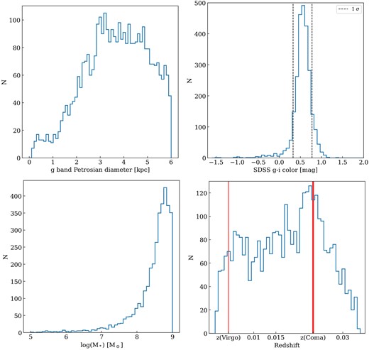 Histograms of selected properties of the catalogued dwarf galaxies: Top left: Dpet in kpc; top right: SDSS g − i colour; bottom left: log(M*/M⊙); bottom right: redshift, with the vertical red lines indicating the redshift and redshift uncertainties of the Virgo (z = 0.00436 ± 0.00002) and Coma (z = 0.02333 ± 0.00013) galaxy clusters.