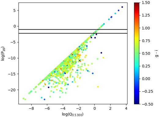 Nearest neighbour induced star formation parameter, log(Pgg) versus log(Q0.5–300) sum of near neighbour tidal forces parameter, for our subsample of dwarf galaxies with clean photometry flags in SDSS. The horizontal lines show the threshold range for tidally induced star formation (Byrd & Valtonen 1990). The g − i colour of the galaxies is per the colour scale.