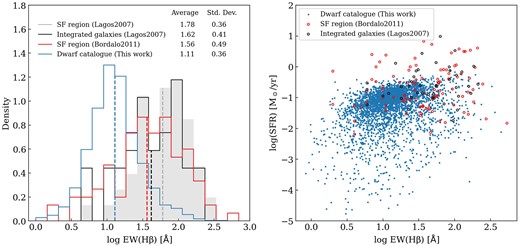 EW(Hβ) distribution for our catalogue of galaxies in comparison to distributions from the literature per the legend (left panel). SFR versus EW(Hβ) for our catalogue compared to literature samples per the legend (right panel).