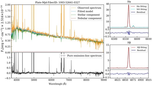 Example of FADO continuum (stellar and nebular) fits to an SDSS dwarf galaxy spectrum with the fits colour coded per the legend (top left) and the derived pure emission line spectrum (bottom left). The right upper and right lower panels, respectively, show the fitted Hα and Hβ lines, with the residuals shown at the bottom of each panel. The SDSS spectrum is from Plate = 1003, MJD = 52 641 FiberID = 0327.