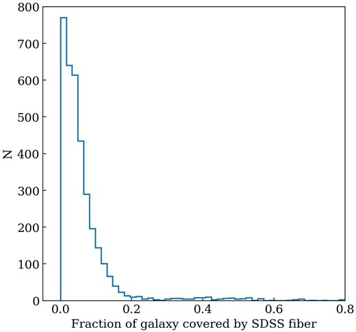Histogram showing the distribution of the fraction of the catalogued dwarfs’ surface area covered by the SDSS spectral fibre (Dfiber = 3 arcsec). Each galaxy’s surface area was estimated from its SDSS g-band D25.