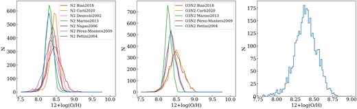 Metallicity distribution for our dwarf galaxy catalogue using N2 (left panel) and O3N2 (middle panel) calibrators and the average of all these calibrators, listed in Table 1, (right panel).