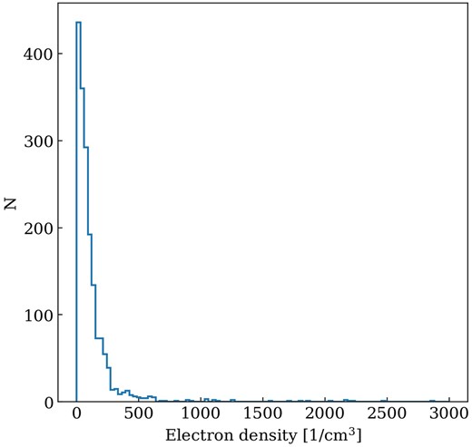The distribution of electron densities for the dwarfs in our catalogue with non-saturated electron densities.