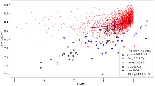 Mass–metallicity relation, 12 + log(O/H) versus log(M*/M⊙), for the subsample of dwarfs in our catalogue with clean SDSS photometry compared to values from the literature (see the text). A spline (k = 5) fits to 12 + log(O/H) versus log(M*/M⊙) for our subsample for dwarfs, in the log(M*/M⊙) range 7.5–9, is shown with a magenta line. Additionally, magenta dots show the mean with 1σ uncertainty error bars for our subsample’s 12 + log(O/H) values, in the same mass bins used by Jimmy et al. (2015).