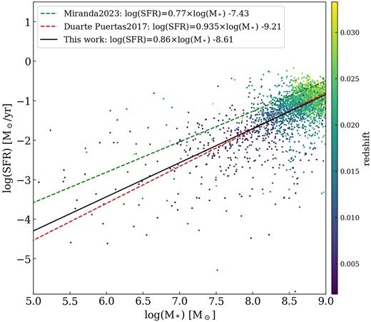 A plot of log(SFR/M⊙ yr−1) against log(M*/M⊙) for the subsample of dwarfs in our catalogue with clean SDSS photometry. The linear fit to our subsample data is shown with black line. To compare to our fit to the literature, we also show linear fits from Duarte Puertas et al. (2017) – red dashed line, and Miranda et al. (2023) – green dashed line. See the text for comments on the slope differences.