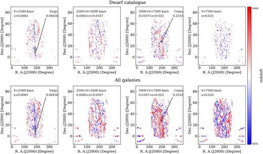 Sky distribution of the SDSS-DR16 galaxies with spectra in four redshift bins (columns): The top row shows the catalogued dwarf galaxies and the bottom row all non-dwarf galaxies with SDSS spectra. The relative redshifts of galaxies within each redshift bin are indicated with the colour per the colour scale. The Virgo and Coma galaxy clusters’ sky positions and sizes are shown in the figure with the larger and smaller ellipses, respectively.