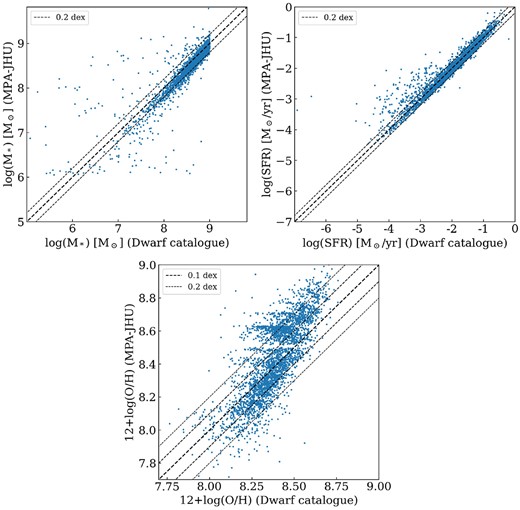 Comparison of properties of the dwarf galaxy catalogue derived from the methods described in Sections 2, 3.2, and 3.1, respectively. (x-axis) and the same properties from the MPA–JHU online archive (y-axis). From left to right, the plots show log(stellar mass), log(SFR(Hα)), and 12 + log(O/H) oxygen abundance. The central bold line is the 1:1 relation and the lighter dashed lines show the 1 and ±0.1/0.2 dex uncertainties.