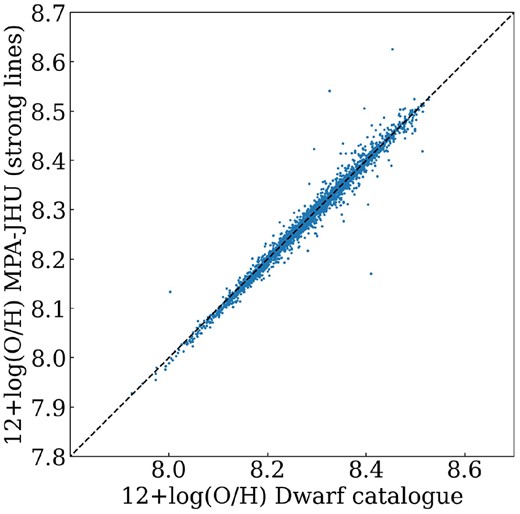 Comparison between 12 + log(O/H) from the dwarf catalogue and from MPA–JHU line fluxes.