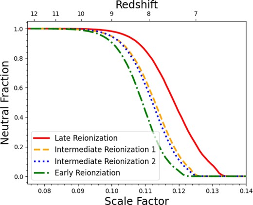 The volume-weighted neutral fraction of the IGM as a function of scale factor at different simulation boxes. The four boxes we use sample the full range of reionization histories in CROC simulations: the latest reionization time (solid line), two boxes with similar intermediate reionization times (dash and dot lines), and the earliest reionization time (dash–dotted line).