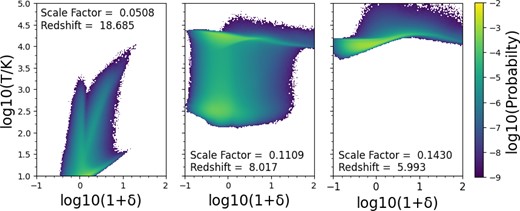 The temperature–density phase diagram at three different scale factors, which shows the temperature evolution of the IGM over the Epoch of Reionization for a simulation with intermediate reionization history 1. The first panel shows the IGM at an early scale factor of a = 0.05, where the neutral fraction is 0.9998. Most of the IGM is at a temperature below 30 K. The middle panel shows the IGM at a scale factor a = 0.111, where the ‘cold mode’ and ‘warm mode’ fractions of the IGM are approximately equal, and the neutral fraction is 0.6. The third panel shows the IGM at a higher scale factor of a = 0.143, after the cold mode has disappeared. At this point, the neutral fraction equals 1.4 × 10−4.