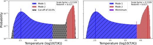 The separation of the two modes of the IGM as defined using two different methods, with the cut-off method (bins with values below 10 per cent of the peak value are not included in mode definitions) displayed in the first (left) panel and the minimum method (modes are separated by the bin with the lowest histogram value between them) displayed in the second (right) panel. The histogram is shown for gas at the mean cosmic density, 0 < log(1 + δ) < 0.1 for a simulation with intermediate reionization history 1.
