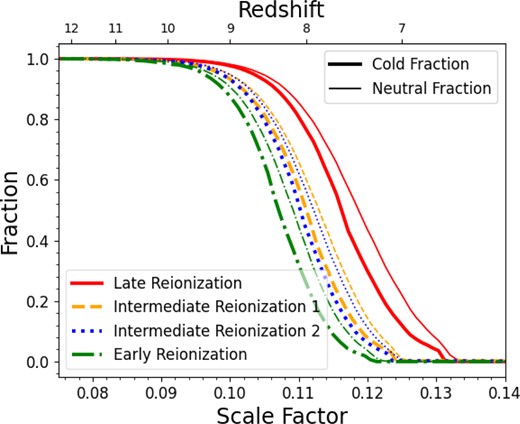 The fraction of the defined cold mode (thick lines) and the volume-weighted neutral fraction of the IGM (thin lines, the same as shown in Fig. 1) as a function of scale factor, using the minimum method (modes are separated by the minimum histogram value between the two mode peaks), shown in simulation boxes with different reionization histories.