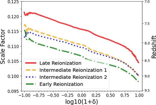 The scale factors, for each density bin, at which the lower temperature (cold mode) and higher temperature (warm mode) fractions are approximately equal, and thus there are approximately equal amounts of gas in either mode, using the minimum method (modes are separated by the minimum histogram value between the two mode peaks), shown in simulation boxes with different reionization histories.