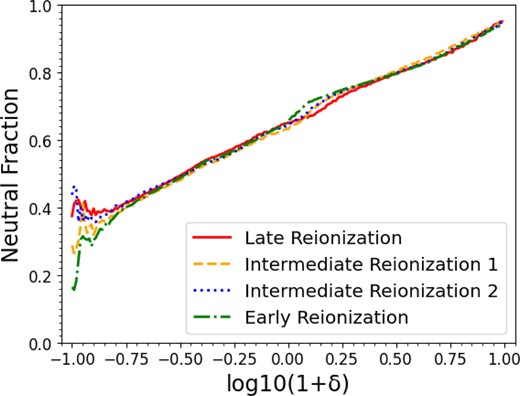 The neutral fraction of the IGM for each density bin at the time when the defined cold and warm mode fractions are equal, using the minimum method (modes are separated by the minimum value between the two mode peaks). At this point, the amount of gas in the ‘warm’ mode begins surpassing the ‘cold’ mode.