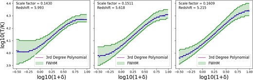 The most likely temperature (the peak of the temperature histogram) for each density at three different scale factors (points), with the FWHM of the warm mode also shown (as a surrounding band) for the intermediate reionization 1 box. This shows the decreasing evolution of the FWHM once the TDR has been established. The power-law slope at the mean density is measured using a third-degree polynomial on a log–log scale for the whole density range shown (lines).