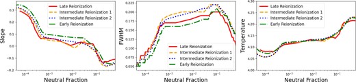 The same as Fig. 8, now as a function of the volume-weighted neutral fraction. The emergence of the tight TDR (i.e. a rapid decrease in the width of the distribution) occurs when the neutral fraction is 10−4 ≲ XH i ≲ 10−3.