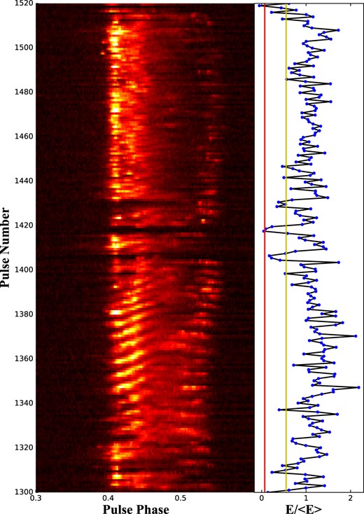 The left panel shows the pulse stack of 220 successive single pulses of PSR B1918+19 obtained from the FAST observation, the centre frequency is 1250 MHz. The right panel shows pulse energy sequences, where the energy has been normalized by the average energy. From left to right, the first vertical line (red) and second vertical line (yellow) in the right panel indicate the thresholds of 3σ and 0.55, respectively.