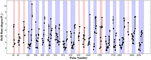 The drift rates variation with the drift bands of PSR B1918+19. Blue and red shadows represent modes A and B, respectively.