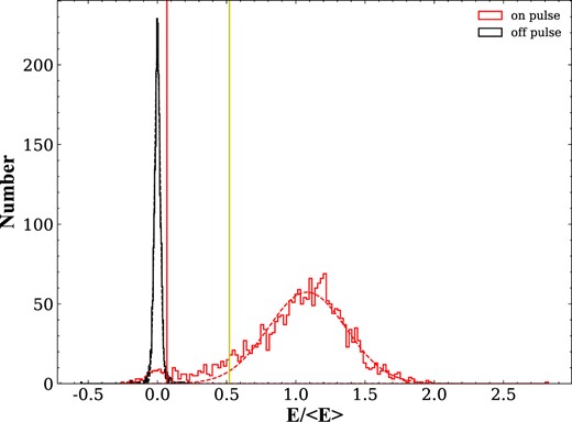 Pulse energy distributions at 1250 MHz. The red and black histograms with the maximum peaks at around 0 and 1.1 represent the energy distributions of on-pulse and off-pulse regions, respectively. From left to right, the first vertical line (red) and second vertical line (yellow) are the 3σ and 0.55, respectively.