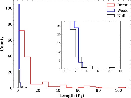 The distribution of the durations of the null, weak, and the burst states for PSR B1918+19.