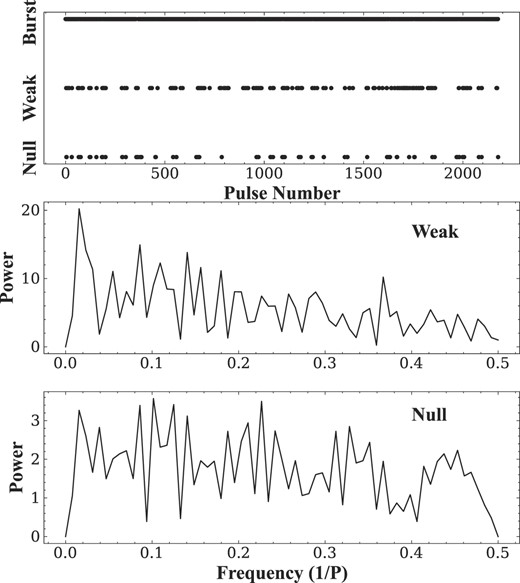 Top: Single pulse with an energy below the 3σ is tagged as null state, greater than 3σ and less than 0.55 is tagged as weak state, and conversely as burst state. Middle: The corresponding power spectrum of the weak states above. Bottom: The corresponding power spectrum of the null states above.