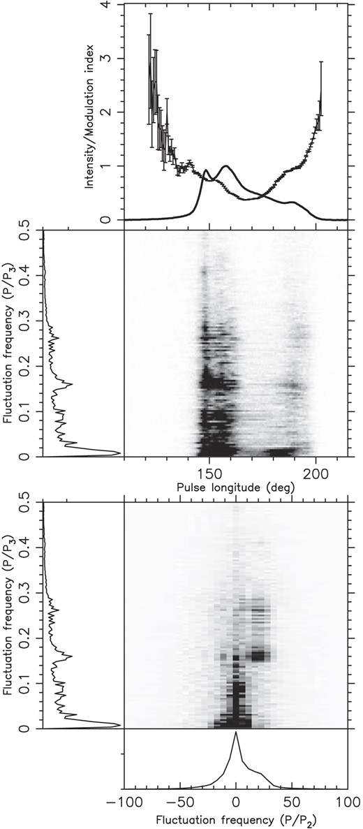 The results of a fluctuation analysis of PSR B1918+19 using psrsalsa. The top panel shows the integrated pulse profile (solid line), the longitude-resolved modulation index (solid line with error bars). The below panel, the LRFS is shown on its horizontal axis the pulse longitude in degrees, which is also the scale for the abscissa of the plot above. Below the LRFS, the 2DFS is plotted. Both the LRFS and 2DFS are horizontally integrated to produce the side-panels of the spectra.