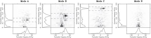 The 2DFS of modes A, B, C, and N. From left to right panels are the 2DFS plots of modes A, B, C, and N, respectively. The peak values for these three drift modes are P3,A ∼ 6.4 P1, P3,B ∼ 4.0 P1, and P3,C ∼ 2.46 P1, respectively.