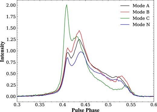 The extracted pulse profiles from modes A, B, C, and N of PSR B1918+19. It is obvious that the pulse profiles of the four modes are distinguishable. The black, red, green, and blue lines are the pulse profiles of modes A, B, C, and N, respectively.
