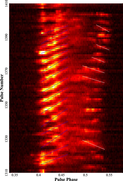 An example of single pulse stacks with overlaid fits to the drift band structure. The blue dashed lines (positive slope) and white dashed lines (negative slope) are a weighted least-squares fit of a straight line to the centroid points for a given drift band.