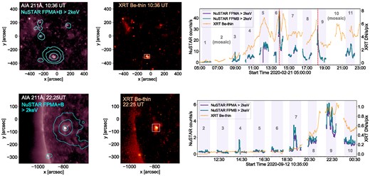 A summary of the bright points captured with NuSTAR on 2020 February 21 (top panel) and 2020 September 12–13 (bottom panel). Left panel: AIA 211 Å image, showing the region that NuSTAR captured, with aligned NuSTAR contours summed over its two focal plane modules (FPMA and B) shown in blue (at 3, 8, and 50 × 10−3 count s−1 in the top left panel and at 1, 5, and 20 × 10−3 count s−1 in the bottom left panel). Centre panel: XRT Be-thin image of the same region. Right panel: NuSTAR FPMA (purple) and FPMB (blue), and XRT Be-thin (orange) time profiles for the bright points, calculated over the white box indicated on the XRT image (which was appropriately shifted to account for the Sun’s rotation). The shaded areas highlight the times of the orbits where NuSTAR was observing in dwell mode, and the orbit numbers are indicated in grey (note that only orbits 2–10 are shown for the 2020 September observation since the first orbit was a mosaic). The red-dashed lines on the top right panel highlight the times of the flares analysed for the 2020 February bright point. The two large spikes in the earlier orbits in the NuSTAR time profiles for the 2020 September bright point are due to ghost rays from sources outside the FOV.