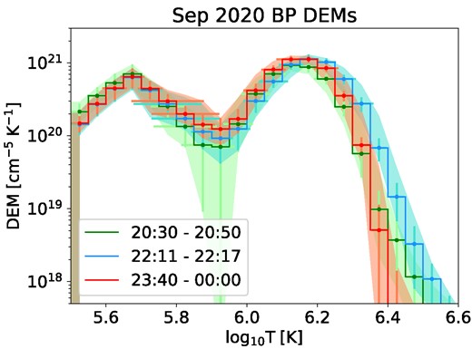 DEMs of the September bright point from orbit 8 20:30–20:50 ut (green), orbit 9 22:11–22:17 ut (blue), and orbit 10 23:40–00:00 ut (red). These time ranges are shaded on the time profile in Fig. 8.